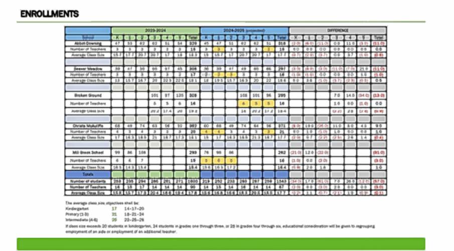 A budget report shows teacher-student ratios at district elementary schools. Grades highlighted in yellow could be reduced by one staff member without breaking the board’s class size guardrails, but district leaders are wary of straining teachers by making too many reductions. 